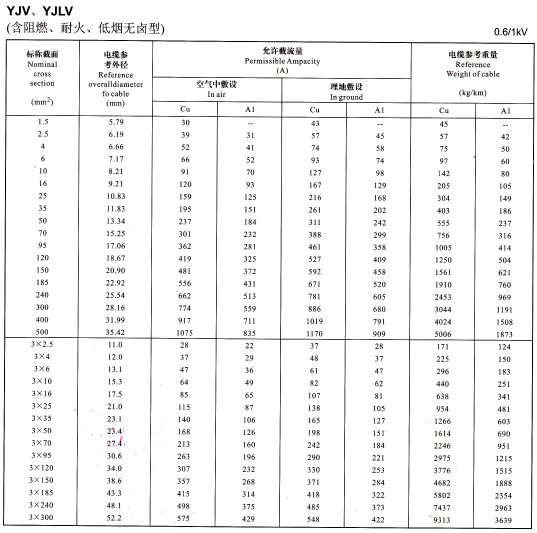 YJV、YJLV單芯及3芯<a href='http://www.mrpj.cn/zailiuliang/' target='_blank'><u>電纜載流量表</u></a>