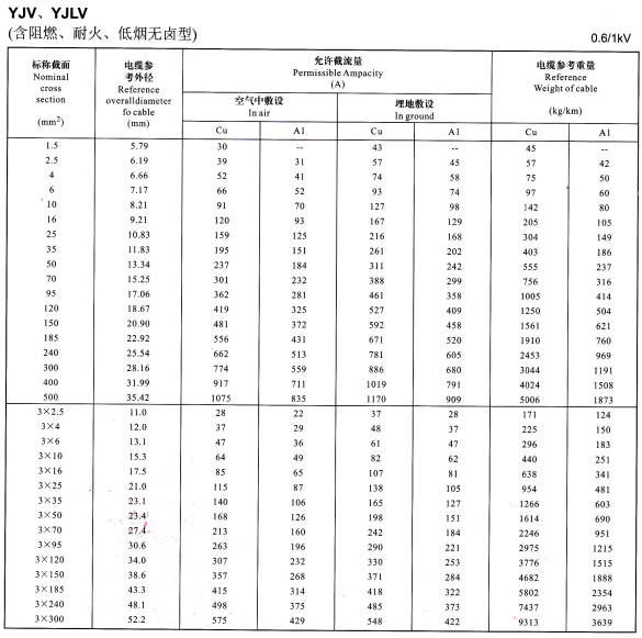 YJV、YJLV單芯、3芯電纜載流量表