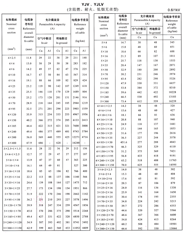 YJV、YJLV4芯、5芯、3+1芯、4+1芯、3+2芯電纜載流量表