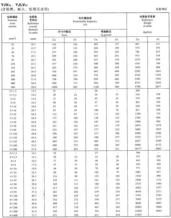 0.6/1KV單芯、3芯、4芯YJV22、YJLV22電纜<a href='http://www.mrpj.cn/dxdlzs/99.html' target='_blank'><u>載流量</u></a>表