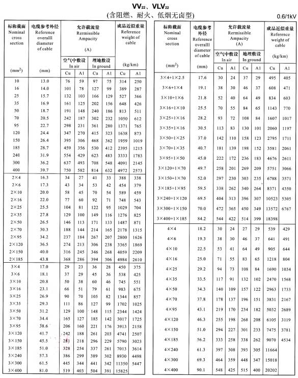 VV22、VLV22單芯、2芯、3芯、4芯、3+1芯電纜載流量表