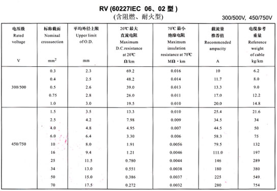 <a href='http://www.mrpj.cn/rvdianxian/' target='_blank'><u>RV電線</u></a>載流量表