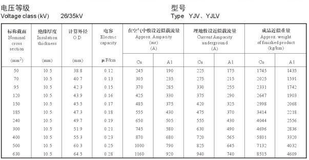 YJV、YJLV 26-35KV載流量
