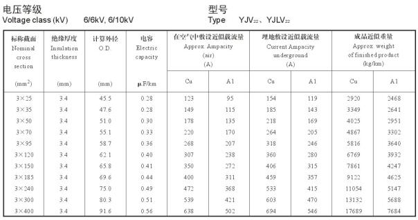 YJV22、YJLV22 6-10KV載流量