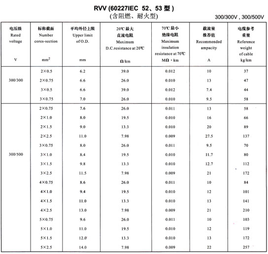 <a href='http://www.mrpj.cn/rvvdianxian/' target='_blank'><u>RVV電線</u></a>載流量表