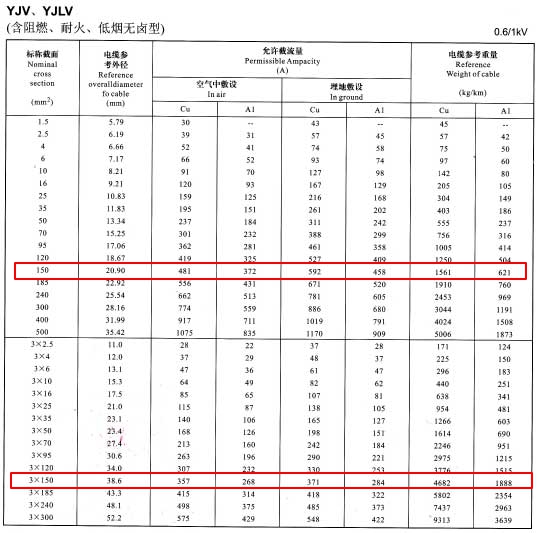 YJV、YJLV單芯及3芯150平方<a href='http://www.mrpj.cn/zailiuliang/' target='_blank'><u>電纜載流量表</u></a>