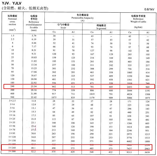 YJV、YJLV單芯及3芯240平方<a href='http://www.mrpj.cn/zailiuliang/' target='_blank'><u>電纜載流量表</u></a>