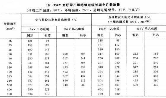 10-35KV YJV、YJLV電力<a href='http://www.mrpj.cn/zailiuliang/' target='_blank'><u>電纜載流量表</u></a>