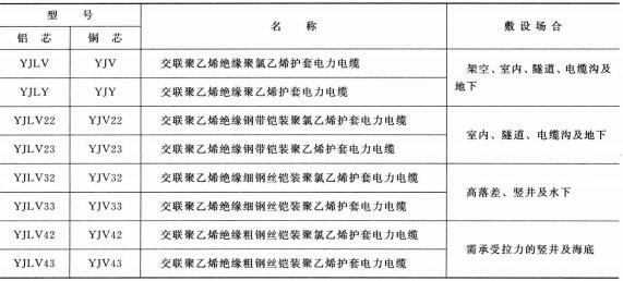 3.6-35KV<a href='http://www.mrpj.cn/dianlidianlan/' target='_blank'><u>電力電纜</u></a>型號 名稱 及敷設(shè)場合