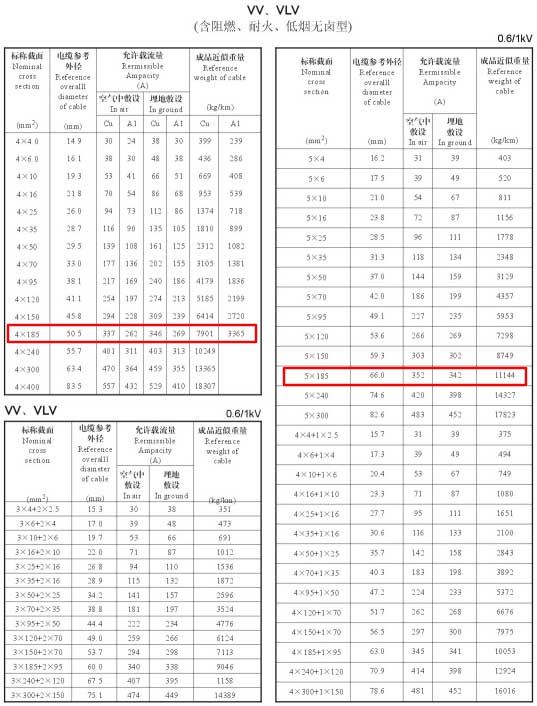 VV、VLV單芯、4芯、5芯、4+1芯185平方電纜載流量表