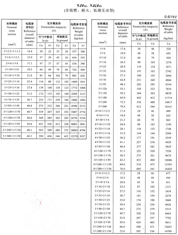 YJV22、YJVL22-3+1芯、5芯、4+1芯、3+2芯電纜載流量表