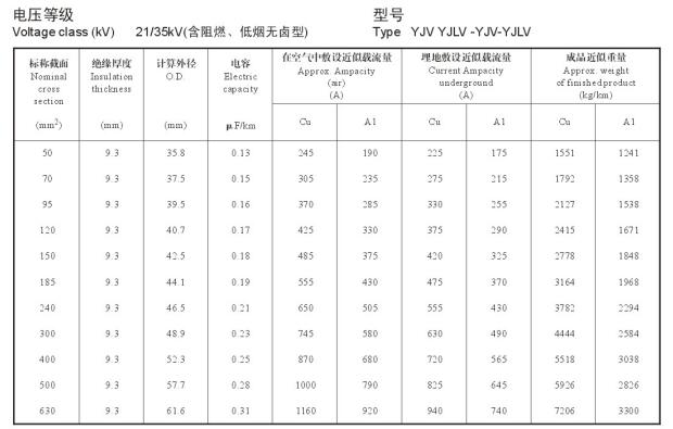 21/35KV YJV、YJLV高壓電纜<a href='http://www.mrpj.cn/dxdlzs/99.html' target='_blank'><u>載流量</u></a>表及直徑對照表